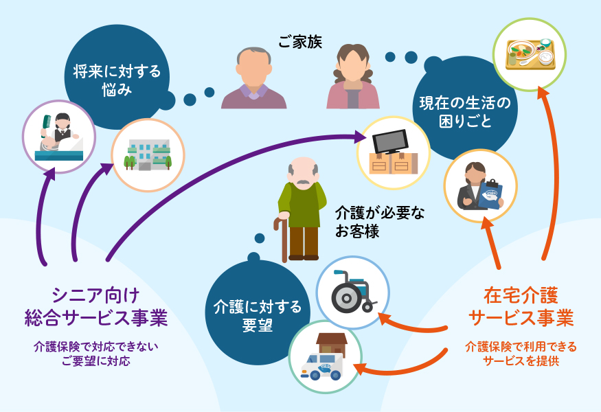 多角的なサービスでお客様と家族を支えるケアサービスのイメージ図