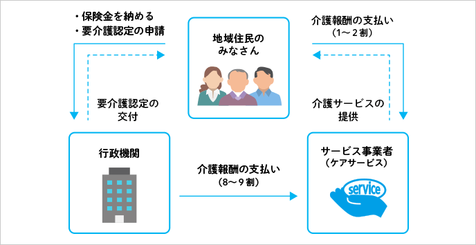 介護保険の構造