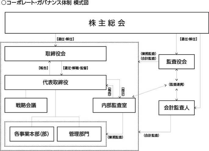 コーポレート・ガバナンス体制 模式図